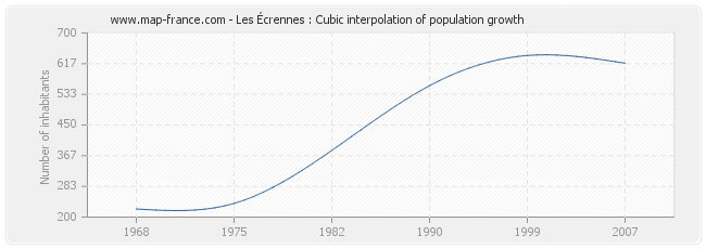 Les Écrennes : Cubic interpolation of population growth